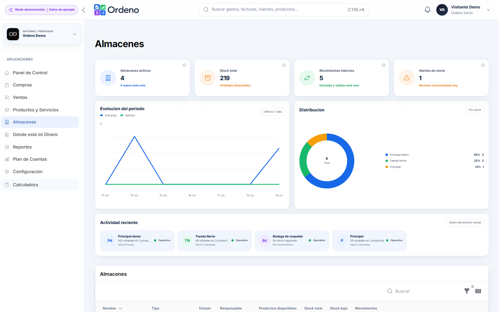 Dashboard real del módulo Almacenes de Ordeno